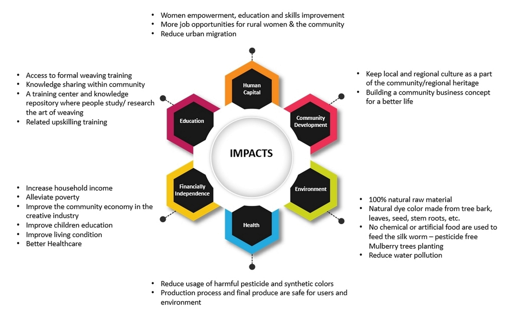 impacts